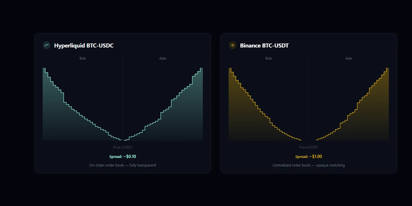 BTC-USDC order book depth comparison on both platforms