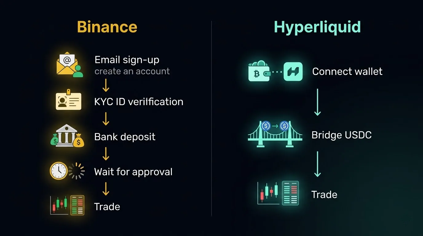 Deposit flow comparison - Binance account setup vs Hyperliquid wallet connect