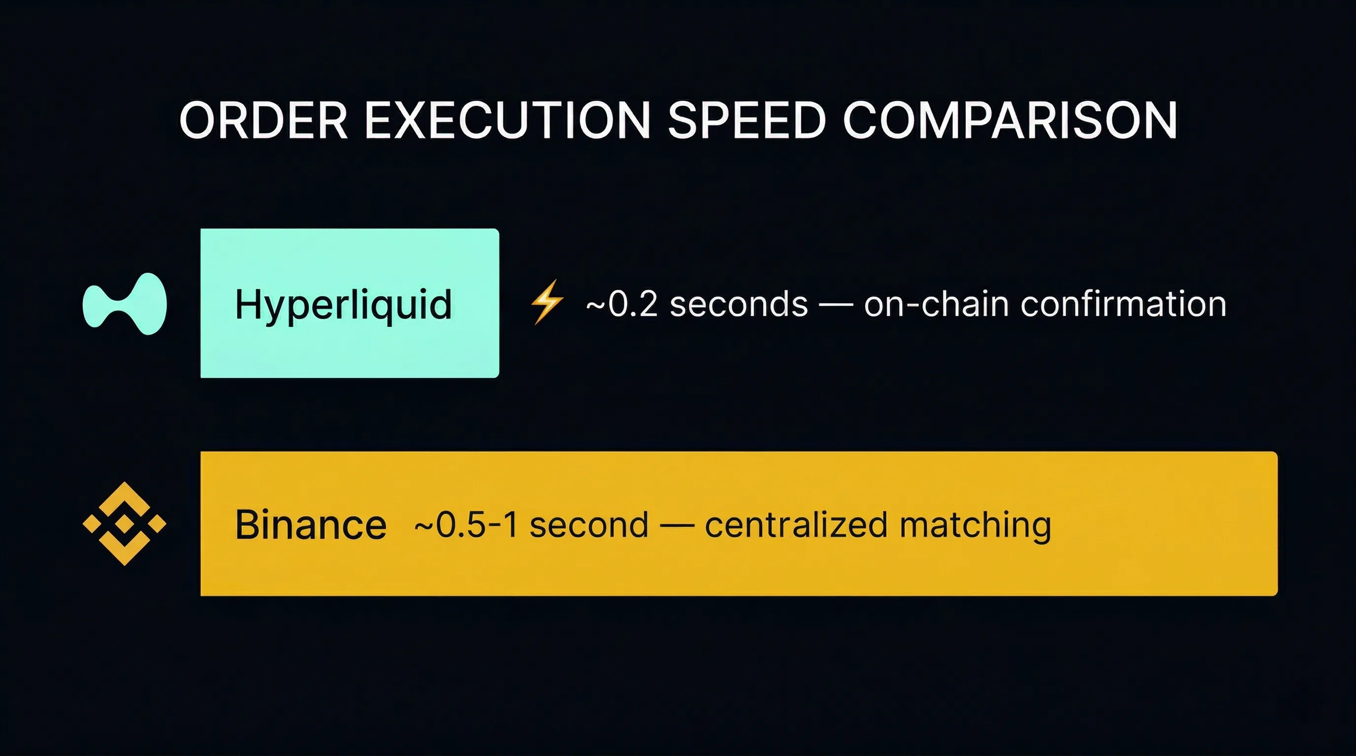 Order execution confirmation times on both platforms
