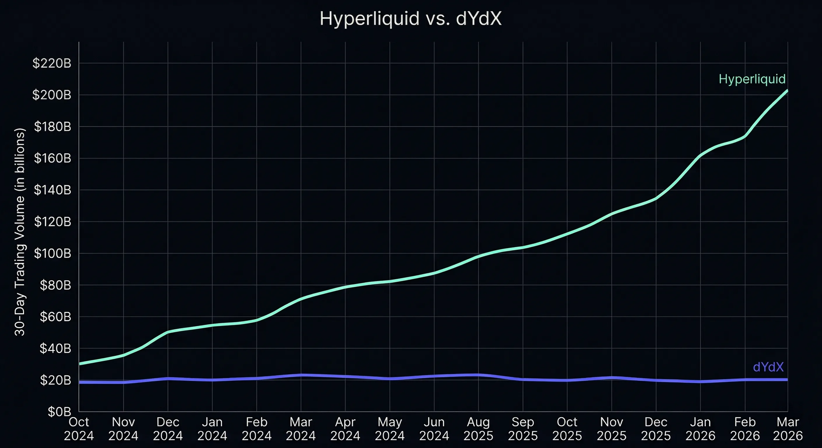 Volume comparison chart - Hyperliquid vs dYdX 30-day rolling volume