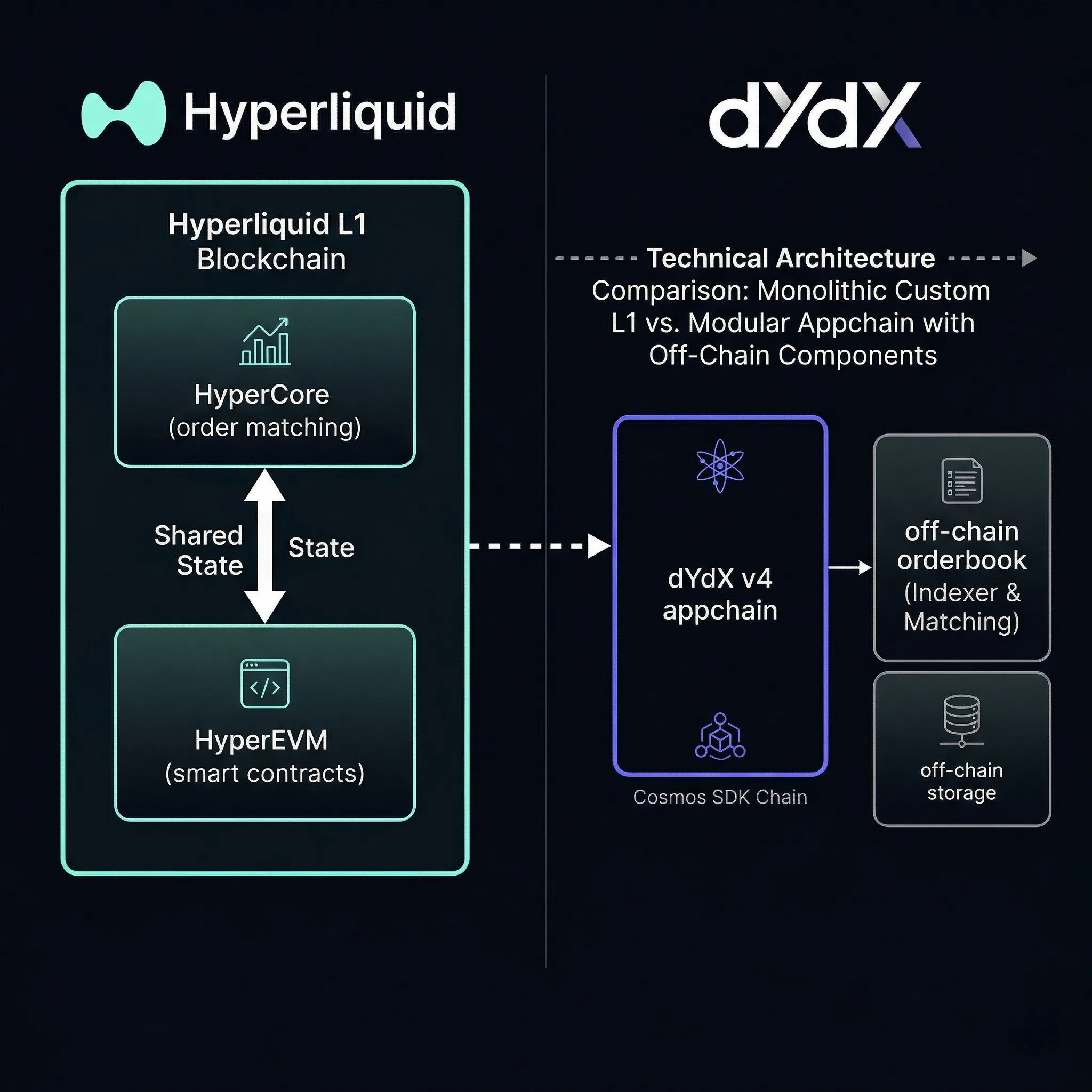 Architecture diagram comparing Hyperliquid L1 vs dYdX Cosmos chain