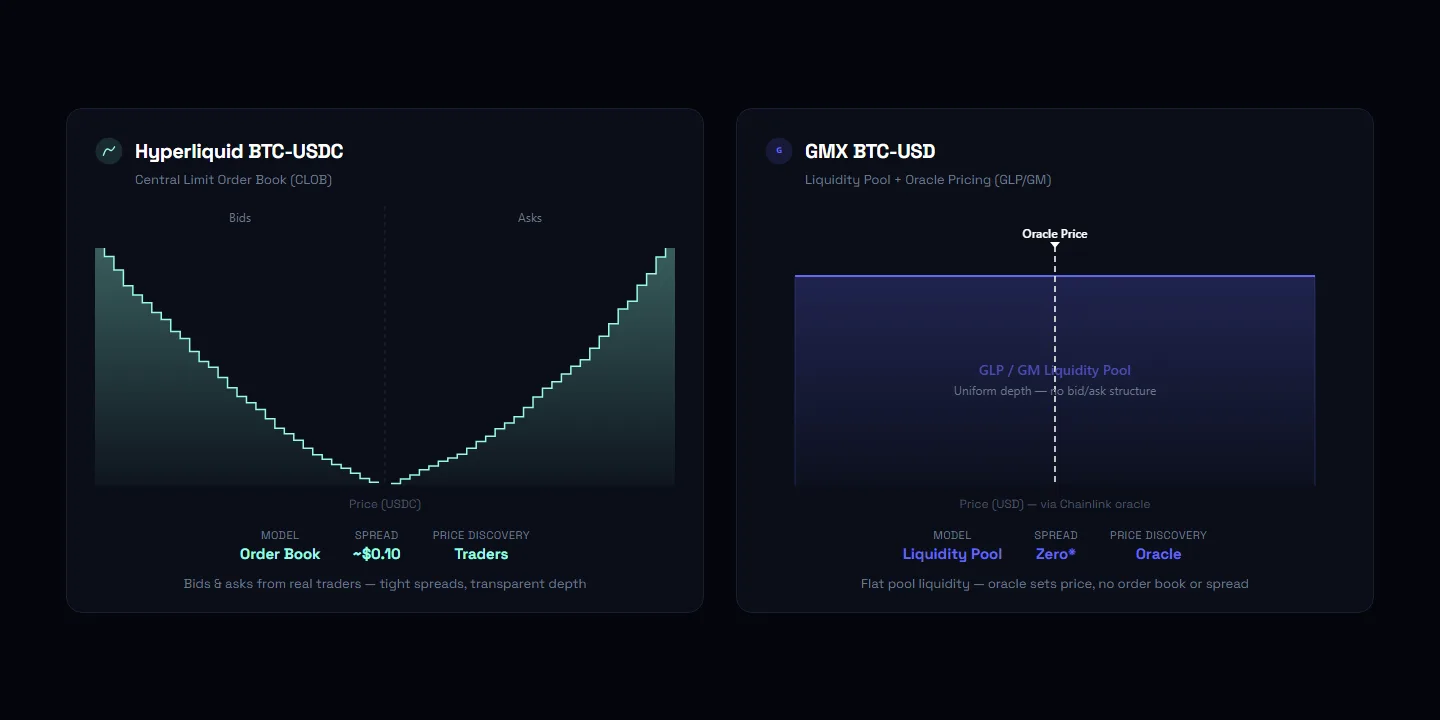 Order book depth on Hyperliquid showing tight spreads vs GMX trade execution panel