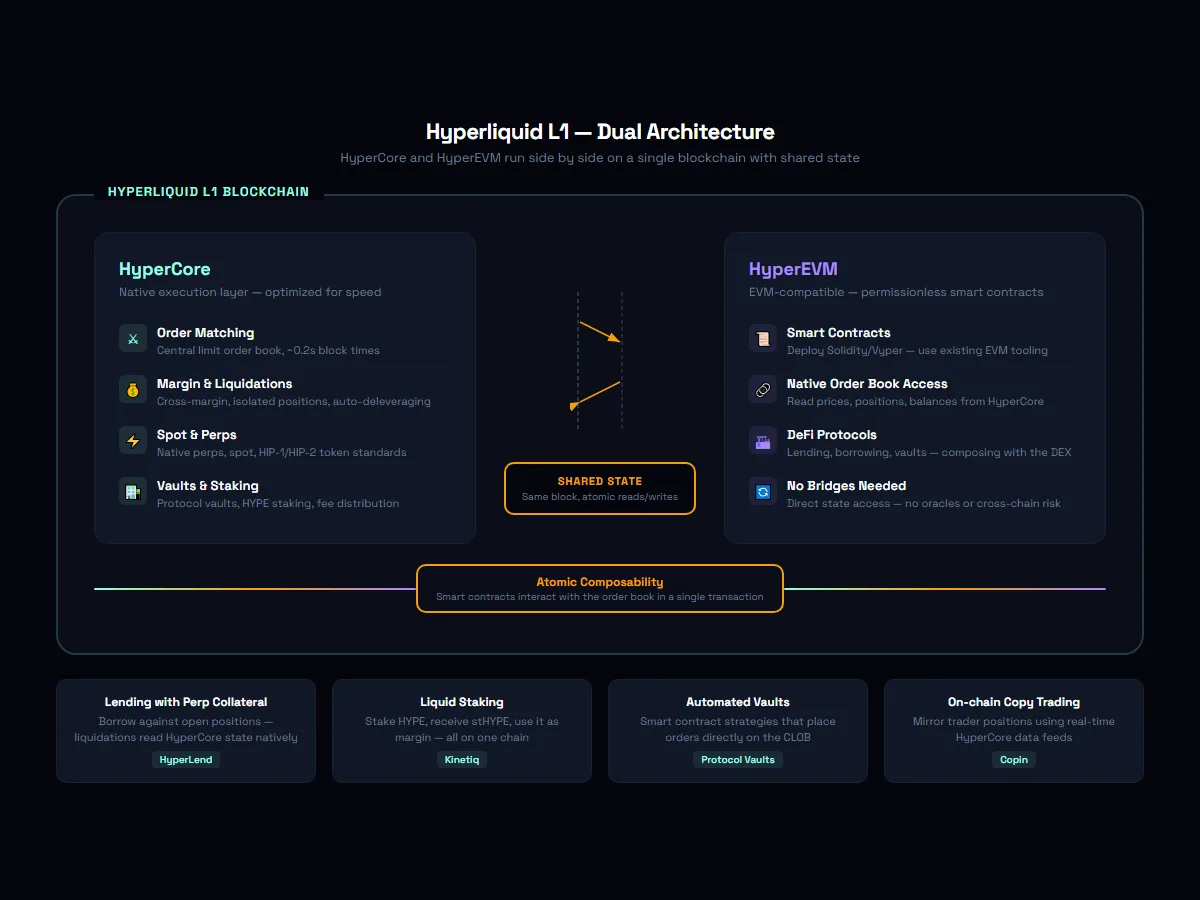 Diagram showing HyperCore and HyperEVM running side by side on Hyperliquid L1 with shared state