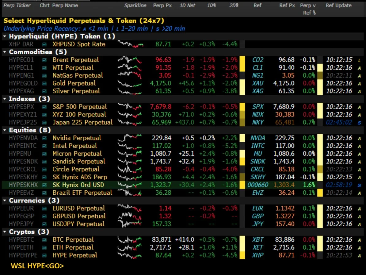 Bloomberg Terminal WSL HYPE monitor listing Hyperliquid perpetuals for commodities, indexes, equities, currencies and crypto, each with its reference price and perp-vs-reference gap