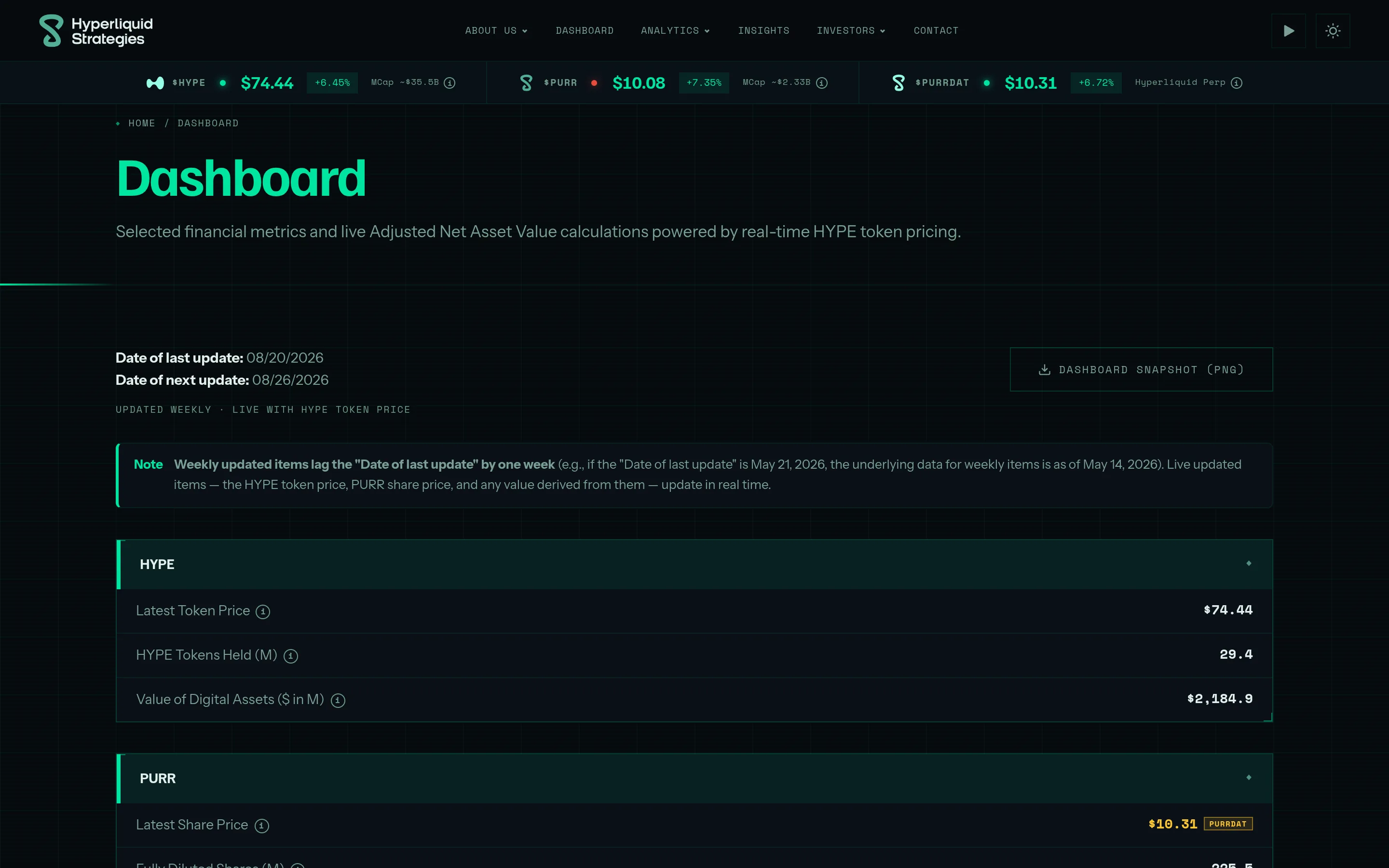 Hyperliquid Strategies dashboard showing 29.4 million HYPE held and $2,184.9 million of digital assets at the August 20, 2026 update