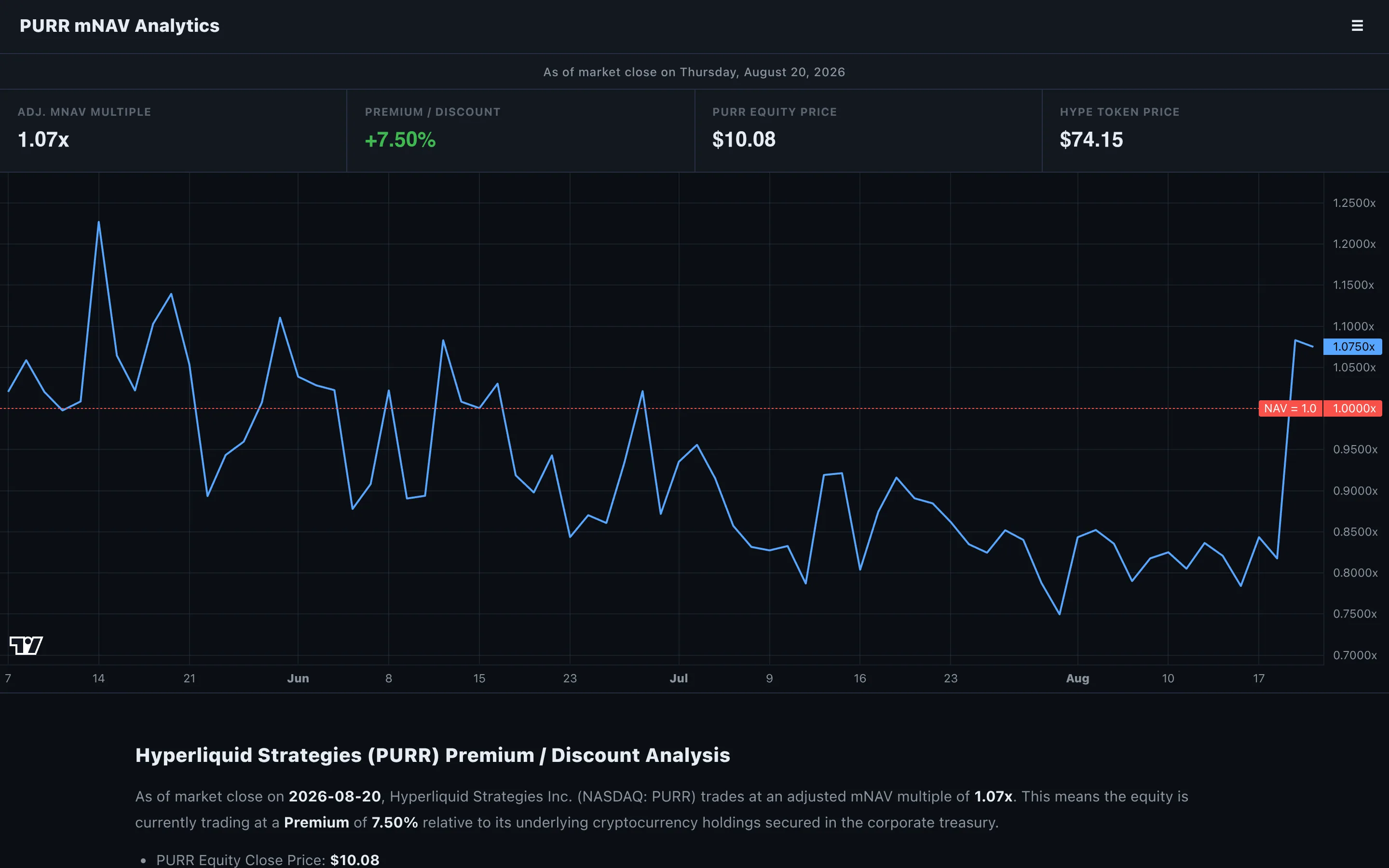 PURR mNAV analytics dashboard showing a 1.07x multiple and 7.50% premium as of August 20, 2026