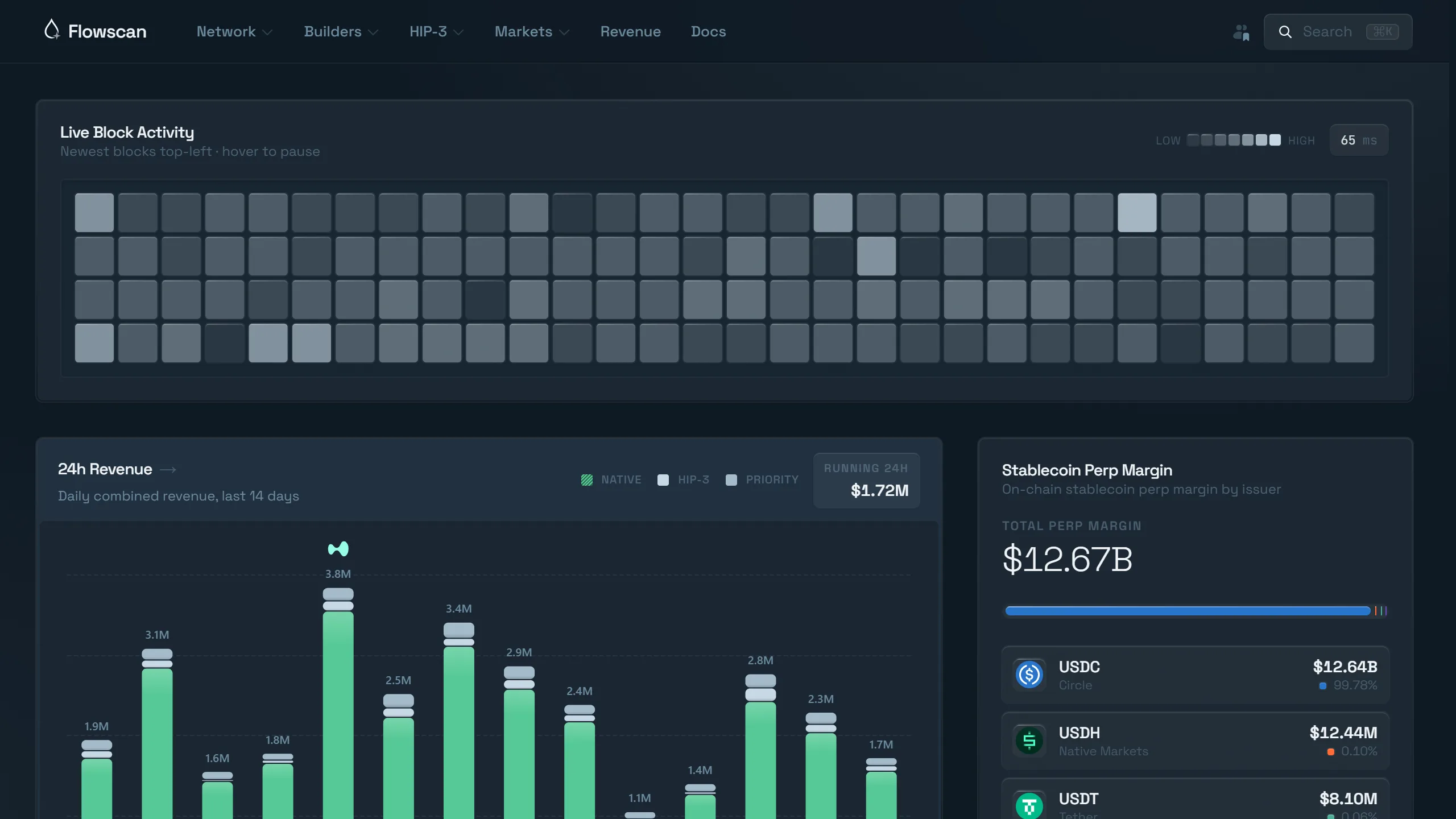Flowscan Hyperliquid dashboard showing a live block activity grid, 24-hour protocol revenue split into native, HIP-3 and priority fees, and stablecoin perp margin by issuer