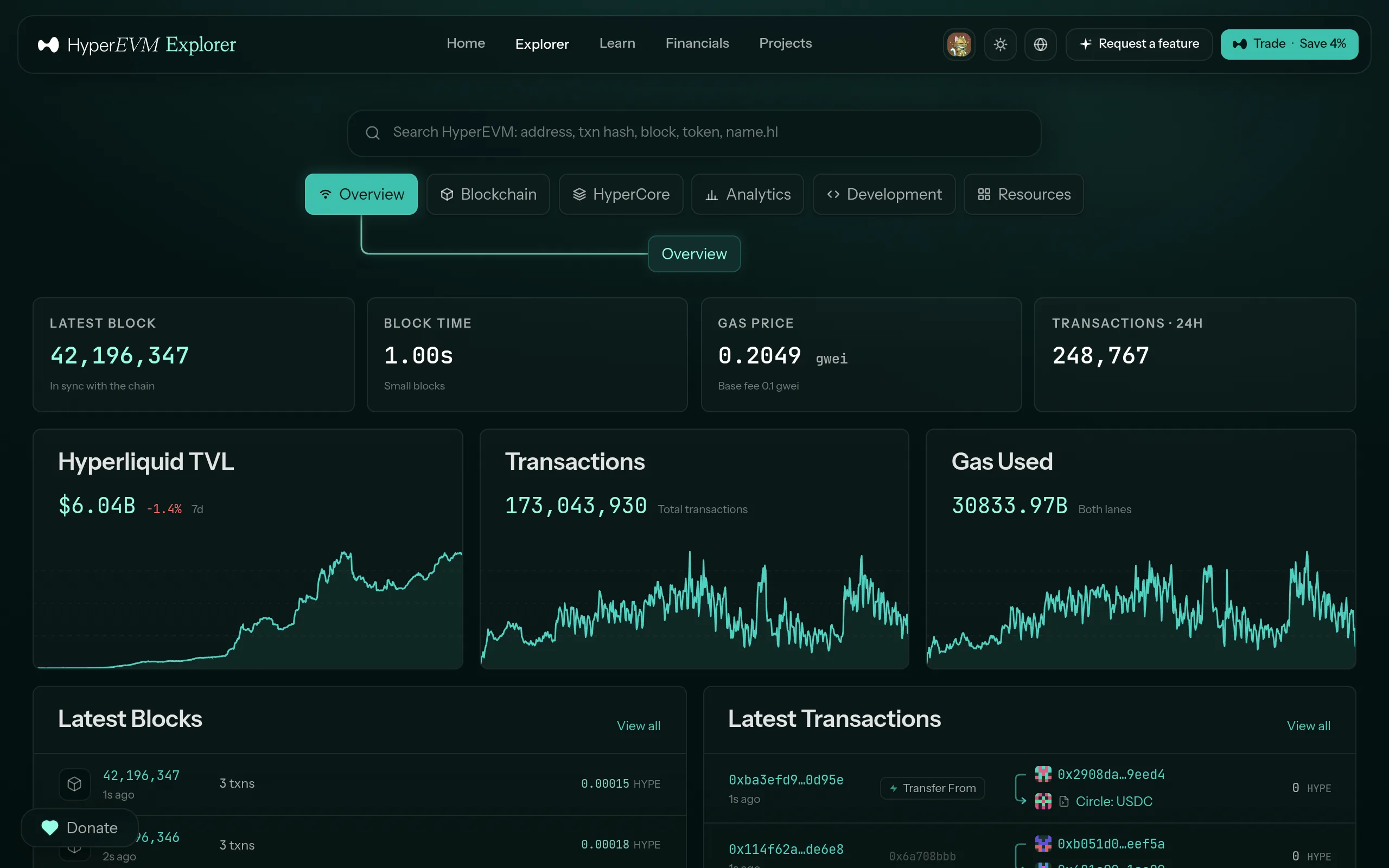 HyperEVM Explorer by hl.eco showing latest block, block time, gas price, 24h transactions, Hyperliquid TVL chart, and latest blocks and transactions feeds