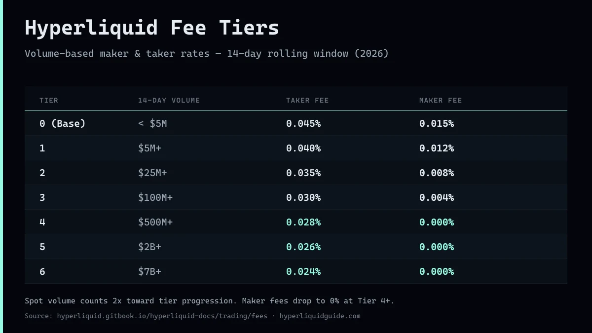 Hyperliquid fee tier table — VIP0 through VIP6 maker and taker rates by 14-day trading volume, showing maker fees drop to 0% at Tier 4 and above