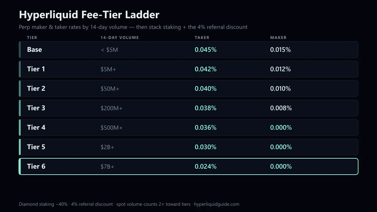 Hyperliquid fee-tier ladder: perp taker and maker rates from base tier (0.045% / 0.015%) down to Tier 6 (0.024% / 0% maker), by 14-day trading volume, with HYPE staking and 4% referral discounts stacking on top
