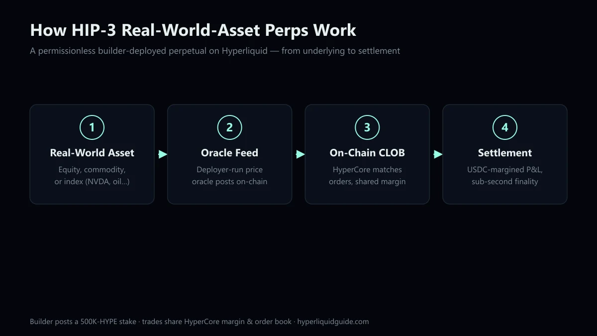 How a NOW HIP-3 perpetual on Hyperliquid works: real-world asset to deployer oracle feed to on-chain CLOB matching to USDC-margined settlement