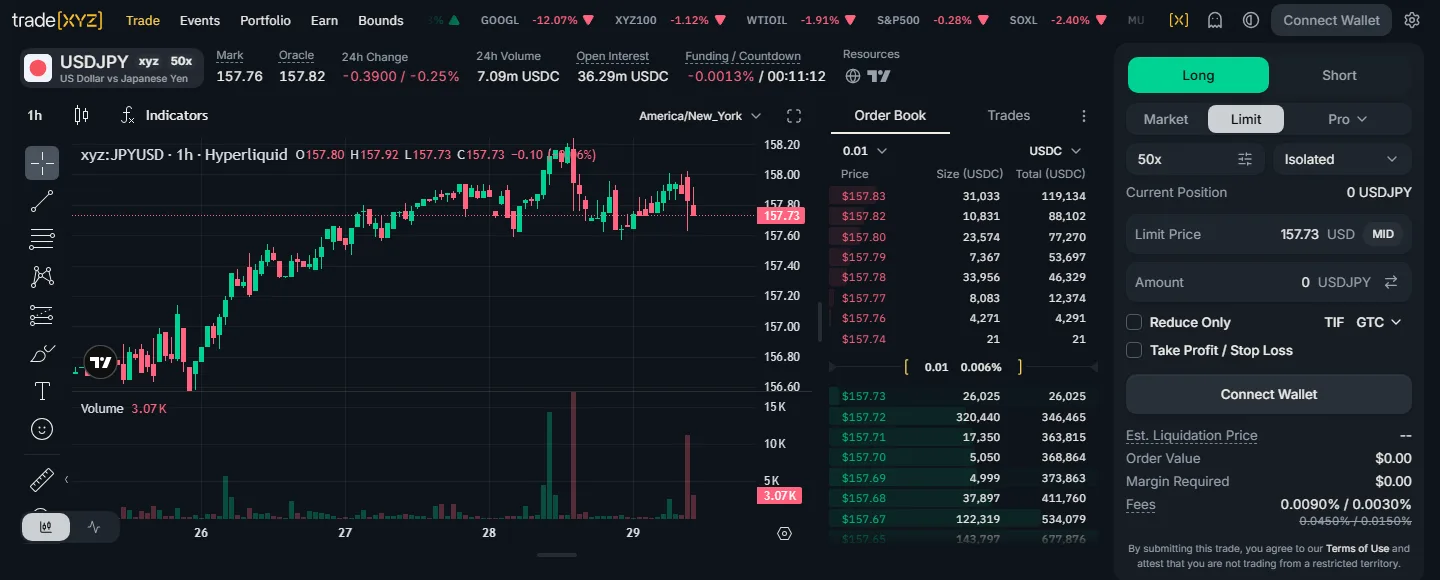 trade.xyz USDJPY market on October 29, 2026, with the order panel showing 0.0090% taker and 0.0030% maker fees and the 0.0450% / 0.0150% rates struck through