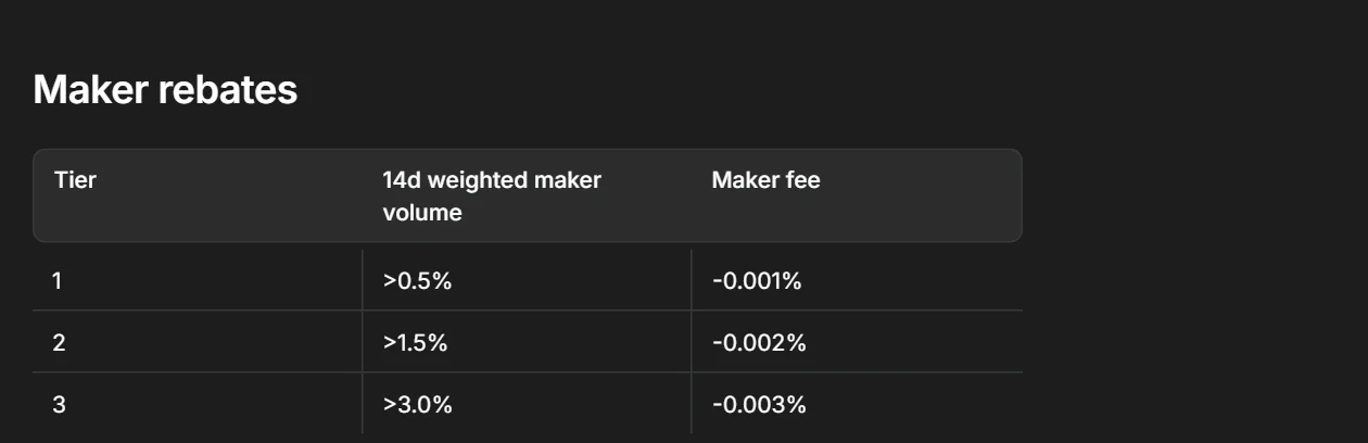 Hyperliquid fee docs table of maker rebate tiers: above 0.5% of 14-day weighted maker volume earns -0.001%, above 1.5% earns -0.002%, above 3.0% earns -0.003%