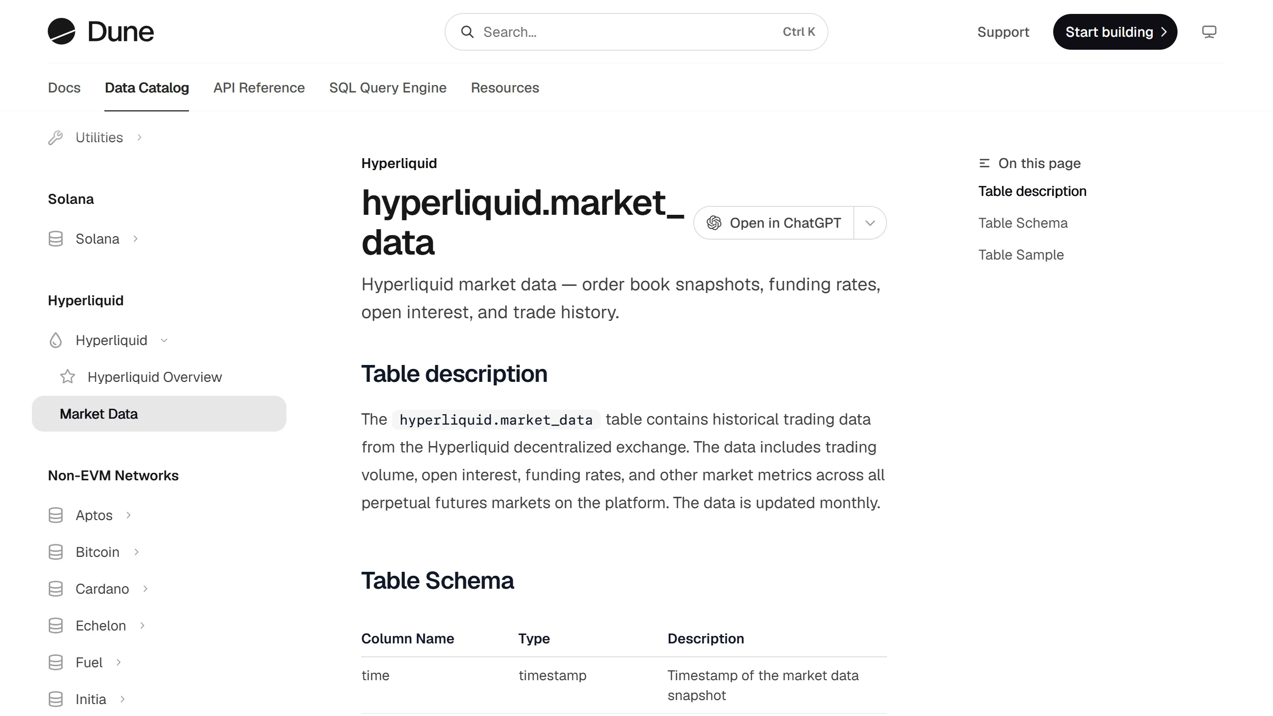 Dune data catalog entry for the hyperliquid.market_data table showing the column schema: funding, open_interest, prev_day_px, day_ntl_vlm, premium, and oracle_px